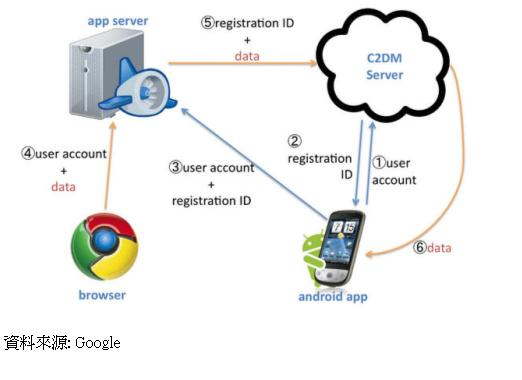 Chrome to Phone運作架構 Chrome to Phone運作架構