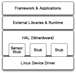圖1.2 HAL Stub 架構
